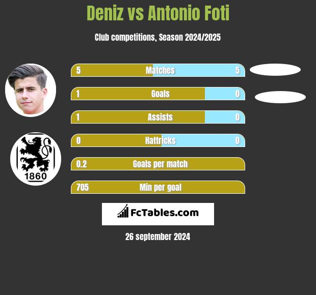 Deniz vs Antonio Foti h2h player stats