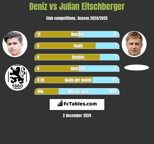 Deniz vs Julian Eitschberger h2h player stats