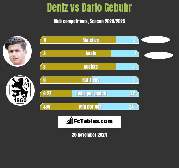 Deniz vs Dario Gebuhr h2h player stats