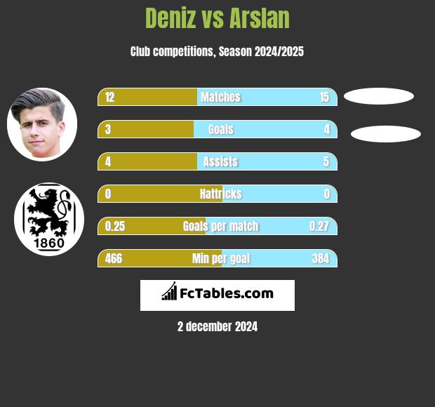 Deniz vs Arslan h2h player stats