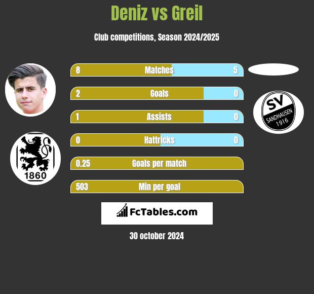 Deniz vs Greil h2h player stats