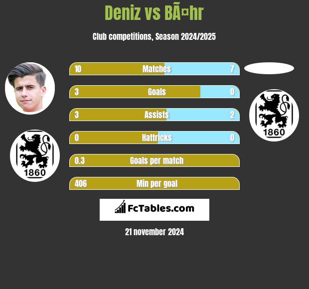 Deniz vs BÃ¤hr h2h player stats