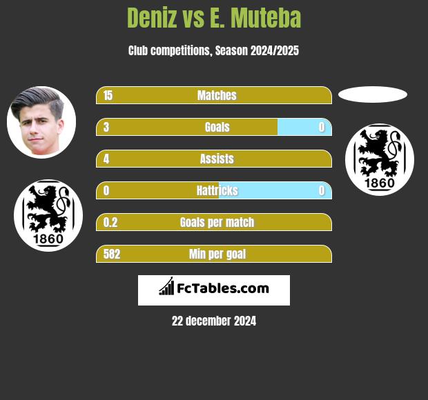 Deniz vs E. Muteba h2h player stats