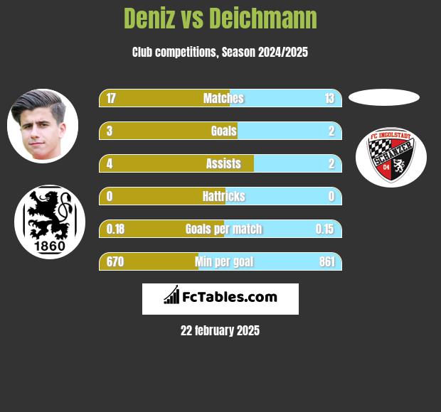 Deniz vs Deichmann h2h player stats