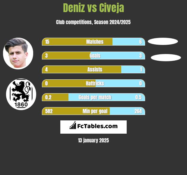 Deniz vs Civeja h2h player stats