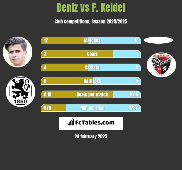 Deniz vs F. Keidel h2h player stats