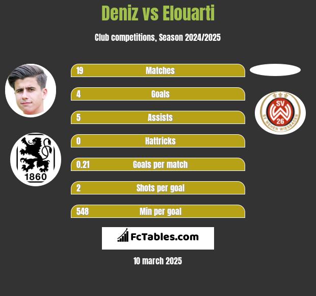 Deniz vs Elouarti h2h player stats