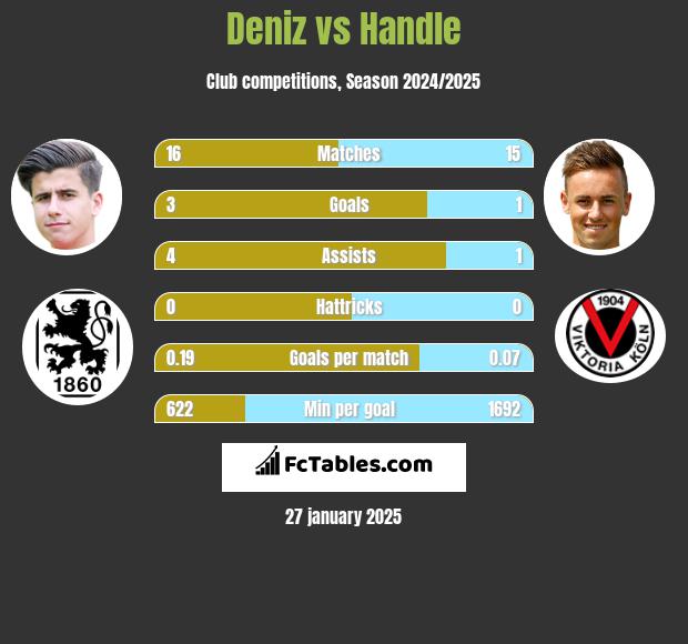 Deniz vs Handle h2h player stats