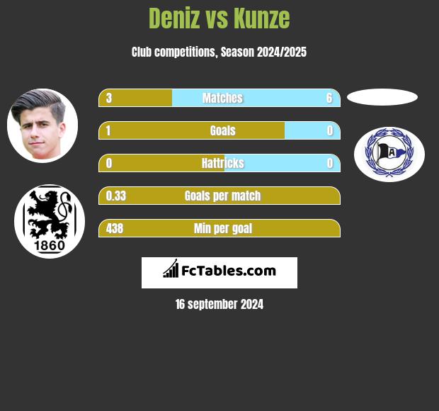 Deniz vs Kunze h2h player stats