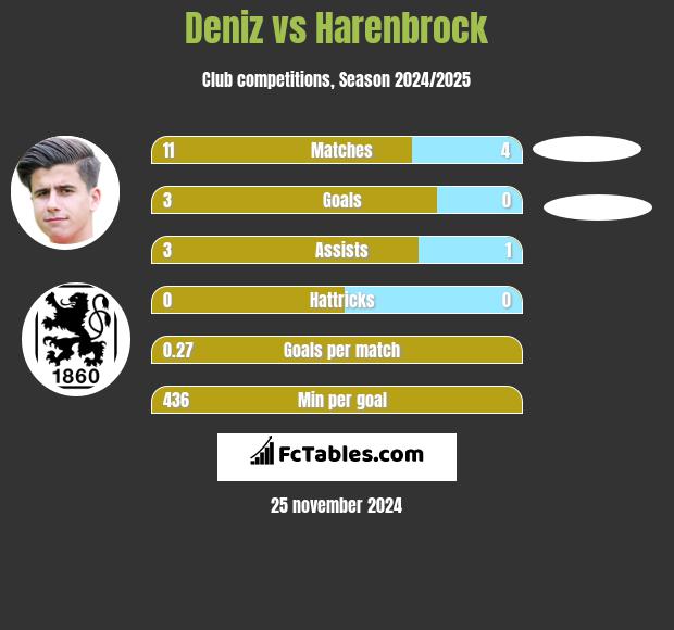 Deniz vs Harenbrock h2h player stats