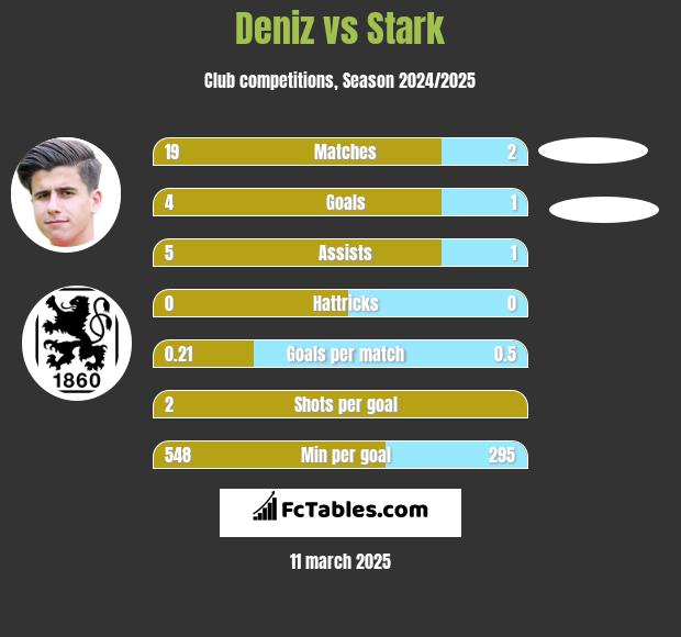 Deniz vs Stark h2h player stats