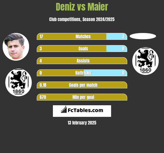 Deniz vs Maier h2h player stats