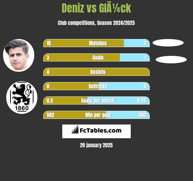 Deniz vs GlÃ¼ck h2h player stats