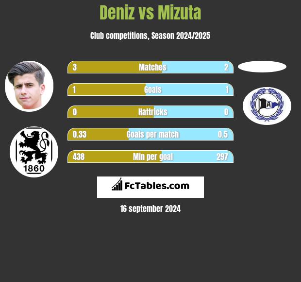 Deniz vs Mizuta h2h player stats