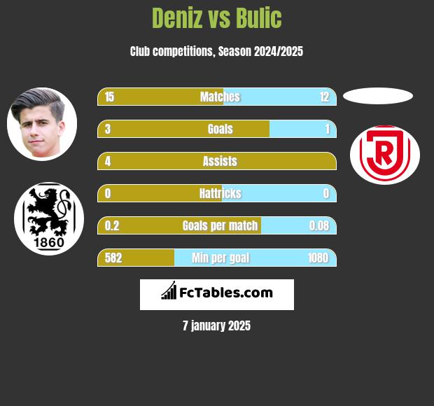 Deniz vs Bulic h2h player stats