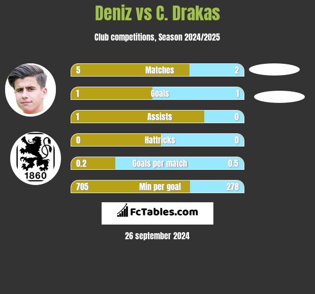 Deniz vs C. Drakas h2h player stats