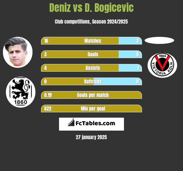 Deniz vs D. Bogicevic h2h player stats