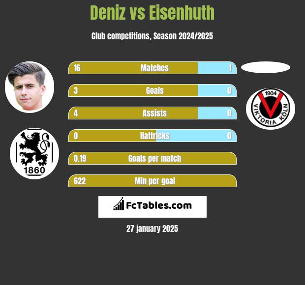 Deniz vs Eisenhuth h2h player stats