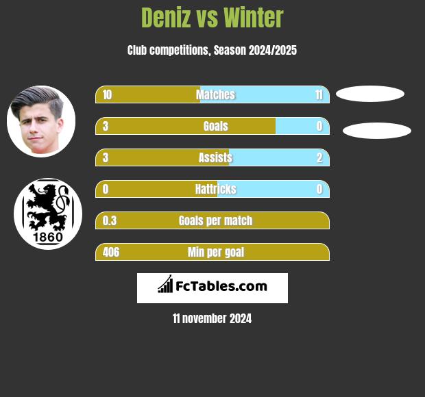 Deniz vs Winter h2h player stats