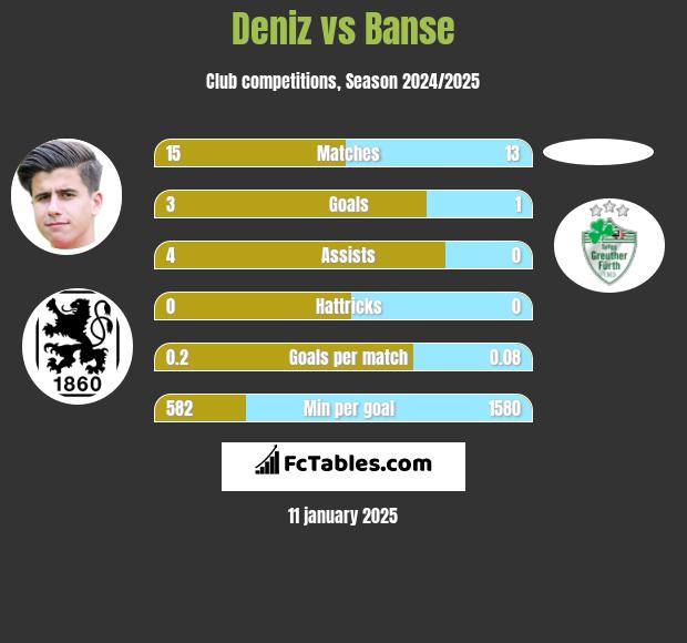 Deniz vs Banse h2h player stats