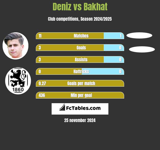 Deniz vs Bakhat h2h player stats