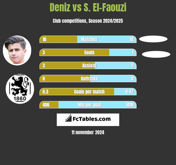 Deniz vs S. El-Faouzi h2h player stats