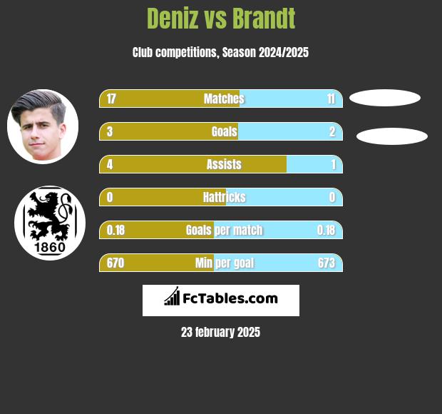 Deniz vs Brandt h2h player stats