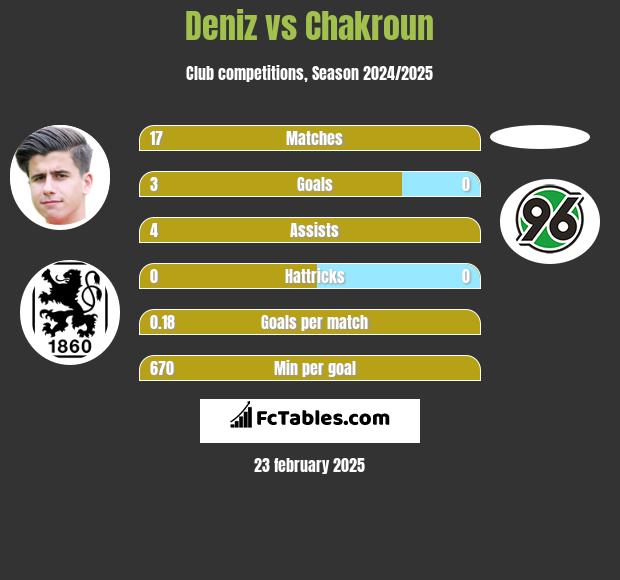 Deniz vs Chakroun h2h player stats