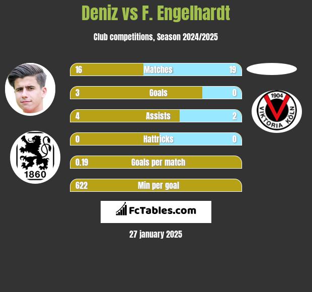 Deniz vs F. Engelhardt h2h player stats