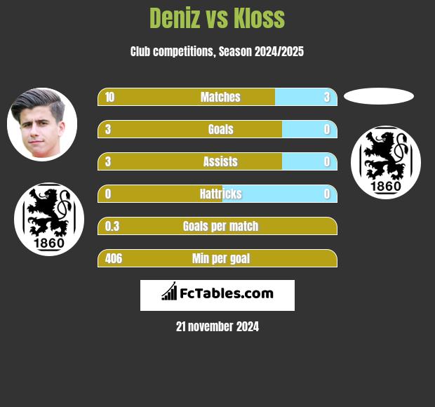 Deniz vs Kloss h2h player stats