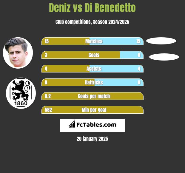 Deniz vs Di Benedetto h2h player stats