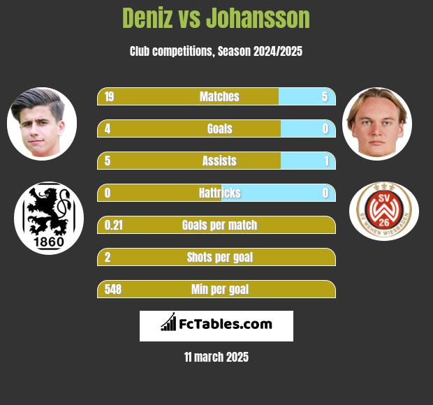 Deniz vs Johansson h2h player stats