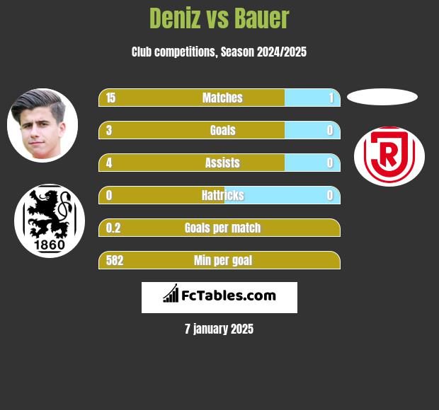 Deniz vs Bauer h2h player stats