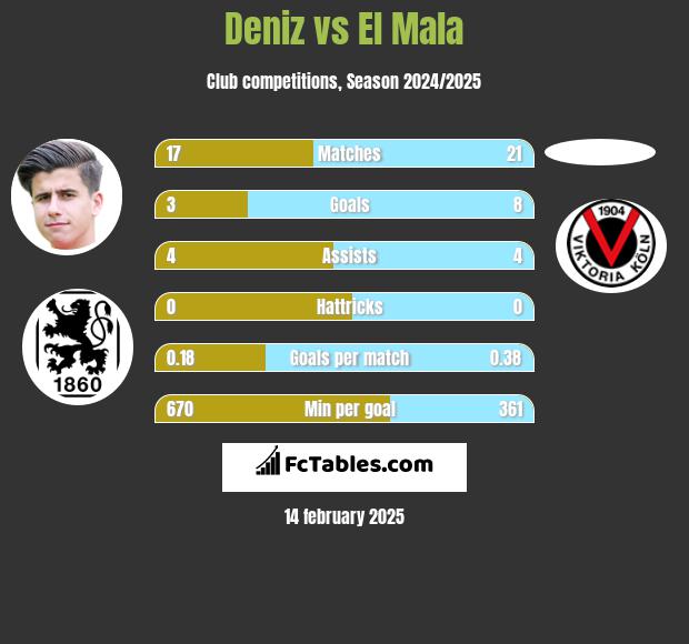 Deniz vs El Mala h2h player stats