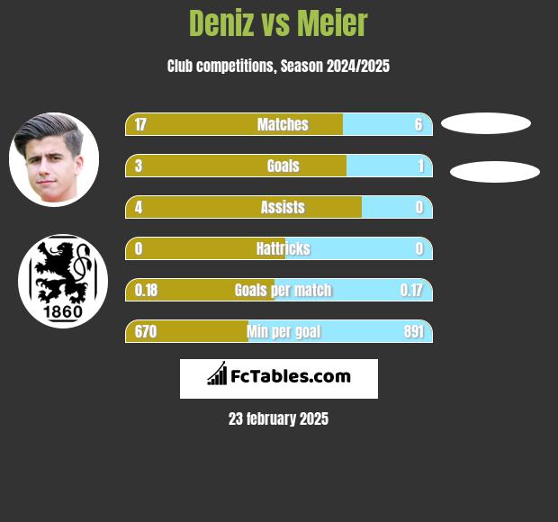 Deniz vs Meier h2h player stats