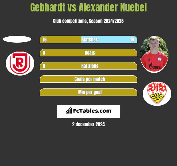 Gebhardt vs Alexander Nuebel h2h player stats