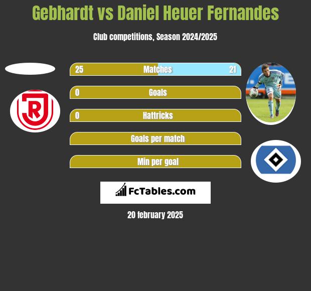 Gebhardt vs Daniel Heuer Fernandes h2h player stats