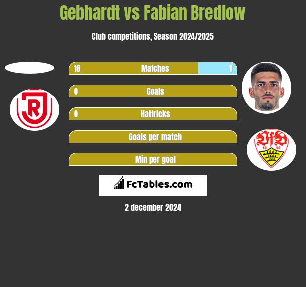 Gebhardt vs Fabian Bredlow h2h player stats