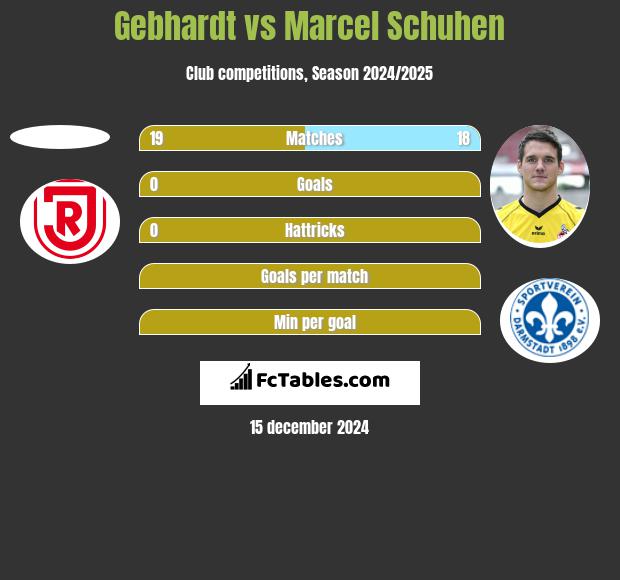 Gebhardt vs Marcel Schuhen h2h player stats