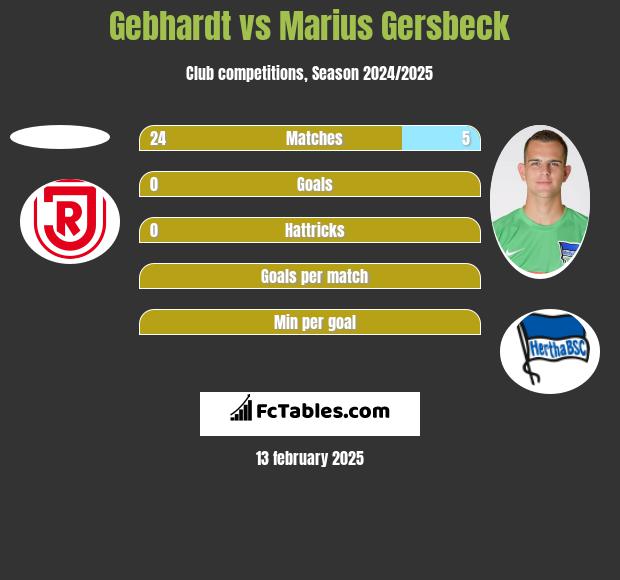 Gebhardt vs Marius Gersbeck h2h player stats