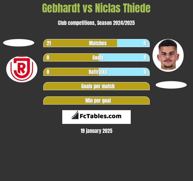 Gebhardt vs Niclas Thiede h2h player stats