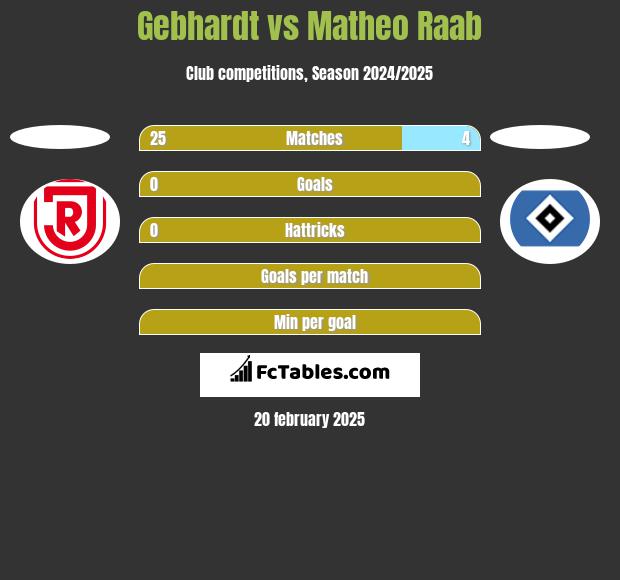 Gebhardt vs Matheo Raab h2h player stats