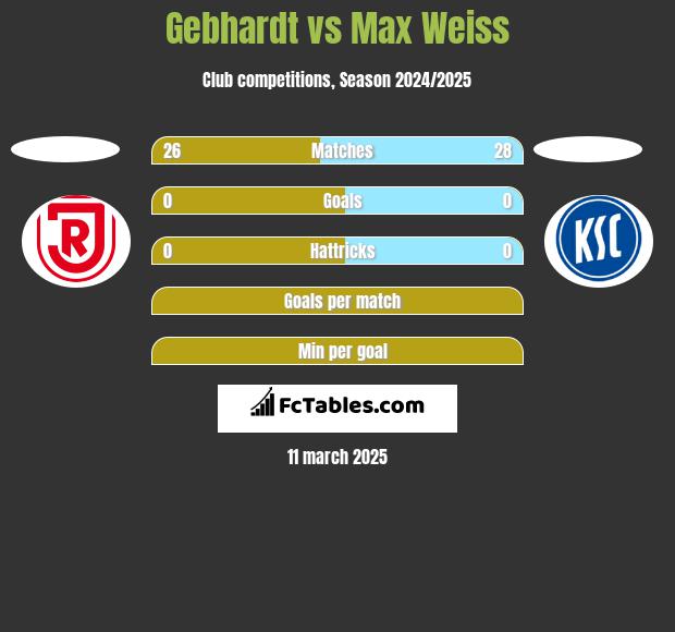 Gebhardt vs Max Weiss h2h player stats