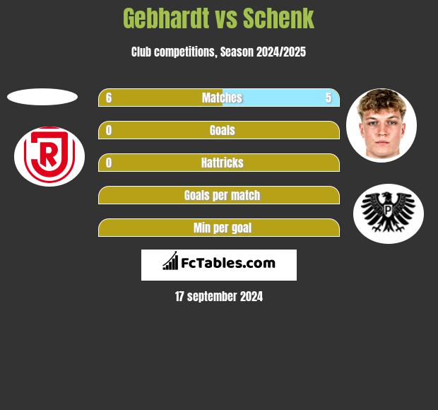 Gebhardt vs Schenk h2h player stats