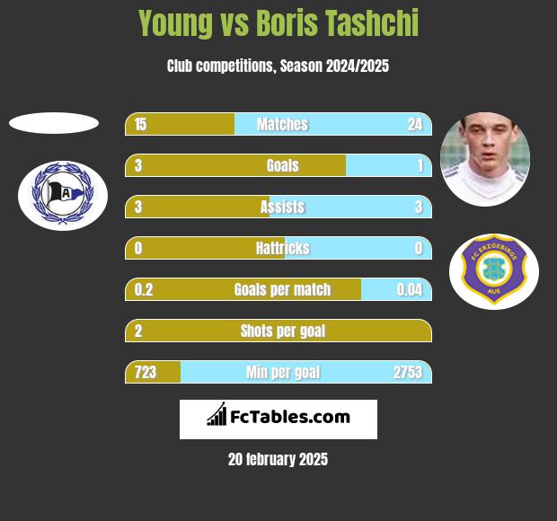 Young vs Boris Tashchi h2h player stats