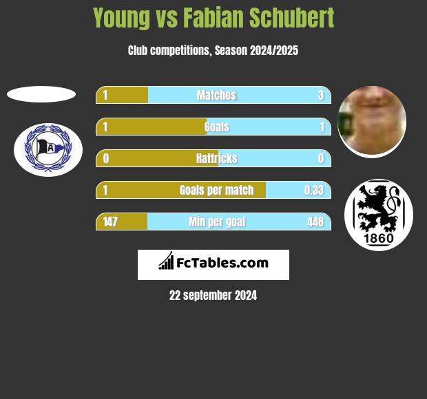 Young vs Fabian Schubert h2h player stats