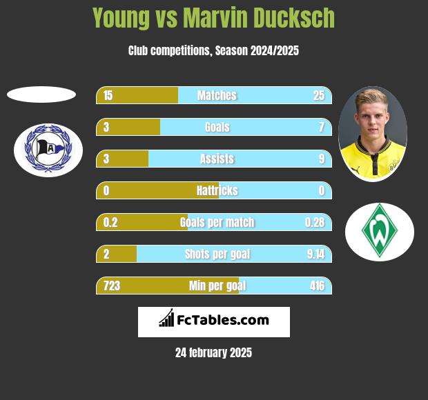 Young vs Marvin Ducksch h2h player stats