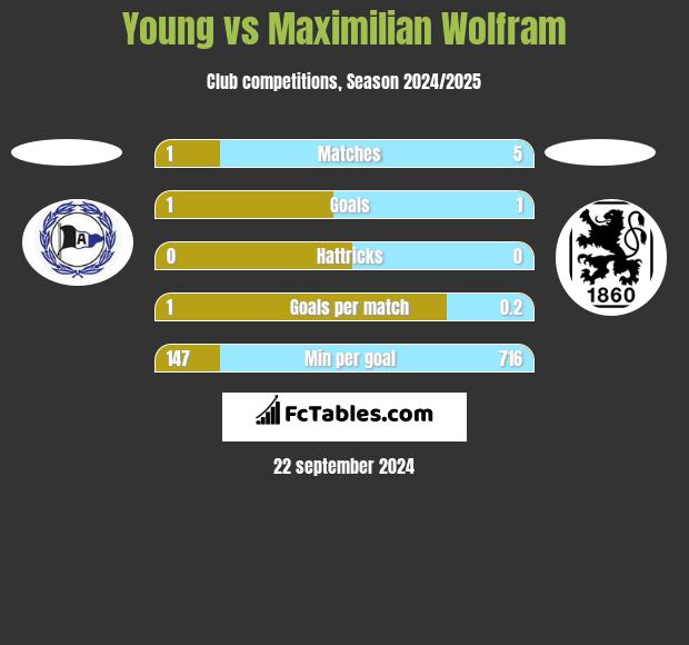 Young vs Maximilian Wolfram h2h player stats