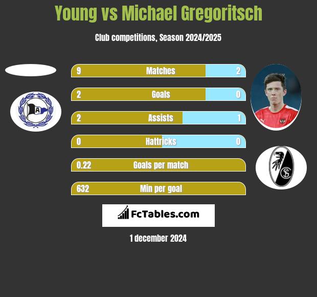 Young vs Michael Gregoritsch h2h player stats