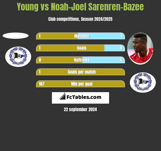 Young vs Noah-Joel Sarenren-Bazee h2h player stats